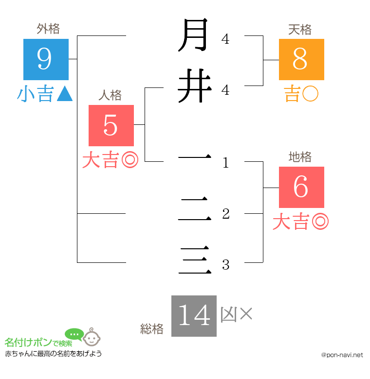 月井 一二三さんの姓名判断結果