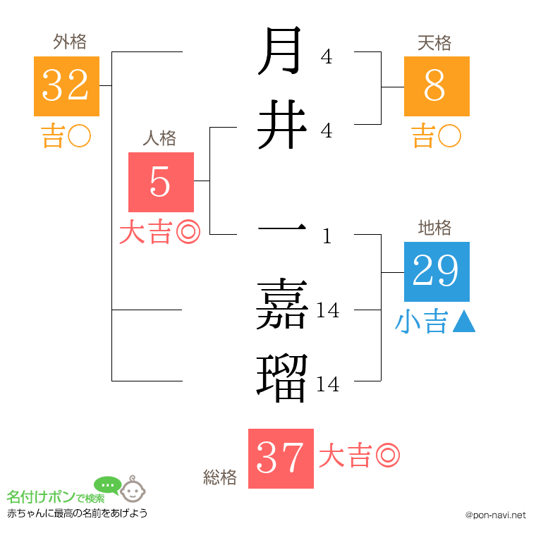 月井 一嘉瑠さんの姓名判断結果