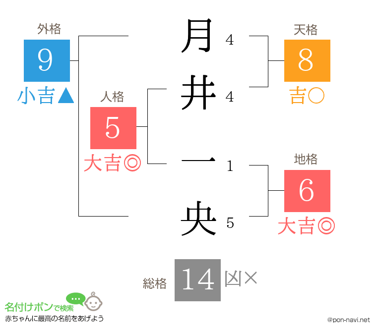 月井 一央さんの姓名判断結果
