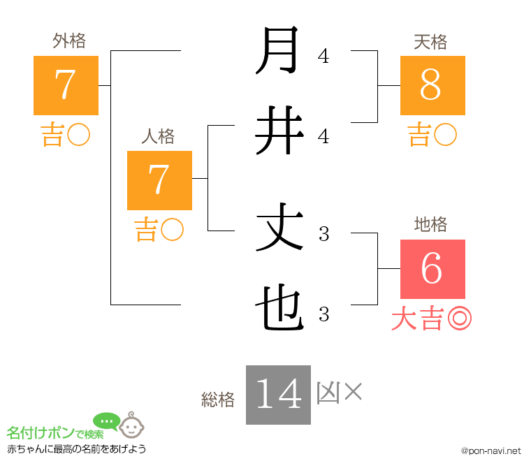 月井 丈也さんの姓名判断結果
