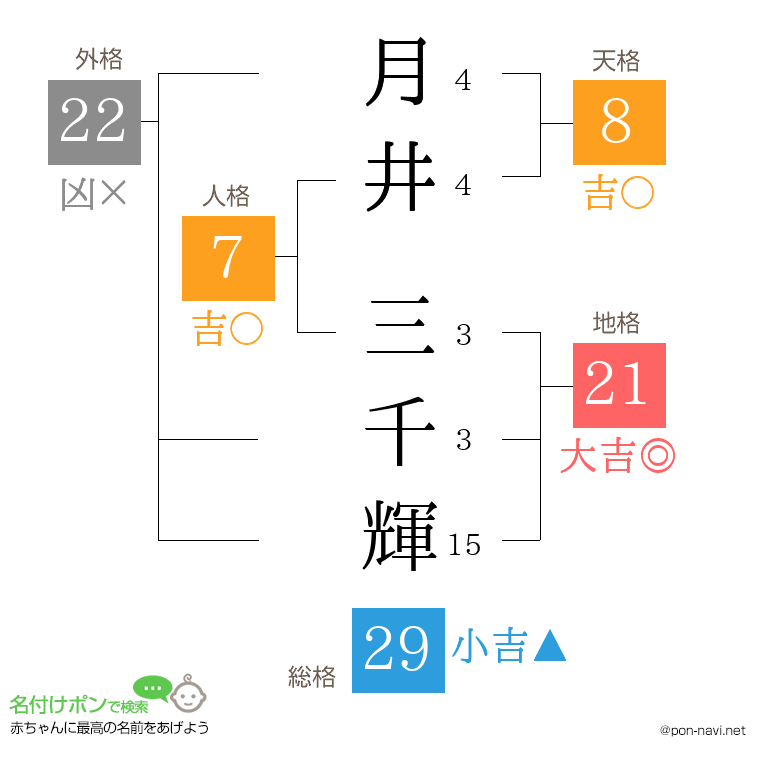 月井 三千輝さんの姓名判断結果