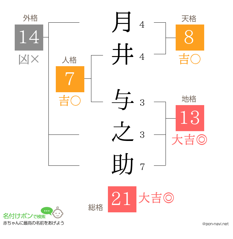 月井 与之助さんの姓名判断結果