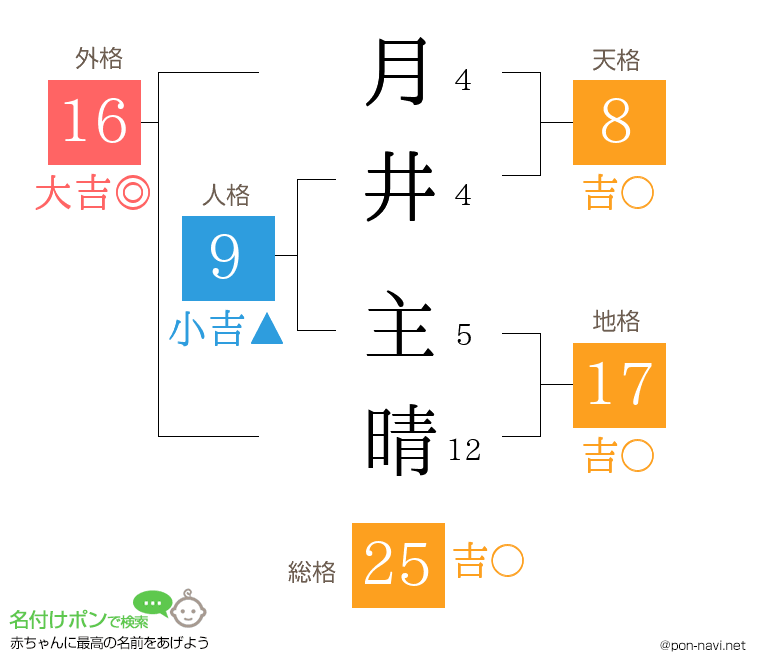 月井 主晴さんの姓名判断結果