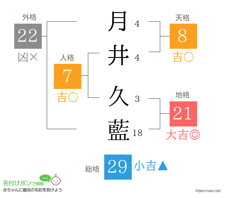 月井 久藍さんの姓名判断結果