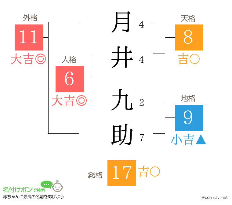 月井 九助さんの姓名判断結果