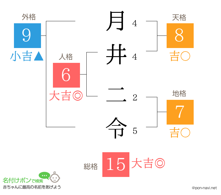 月井 二令さんの姓名判断結果