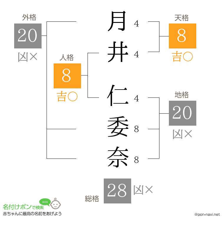 月井 仁委奈さんの姓名判断結果