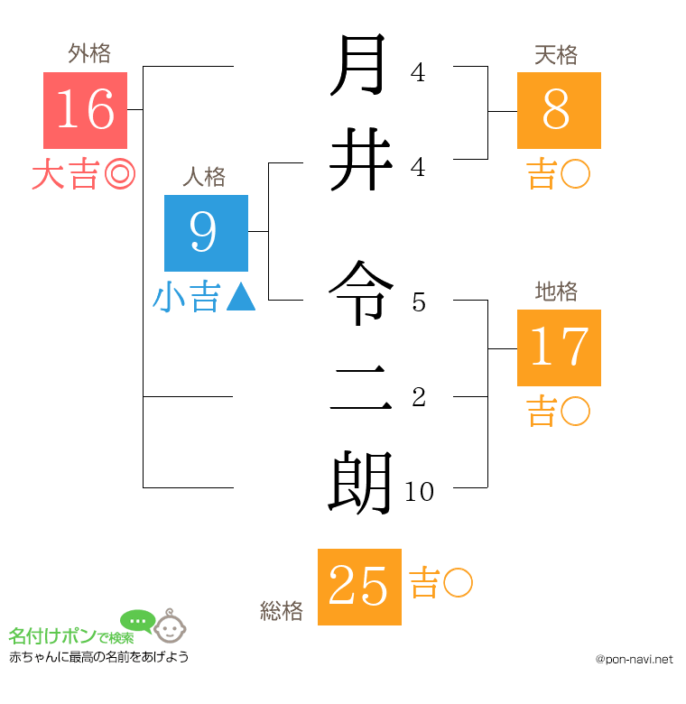 月井 令二朗さんの姓名判断結果
