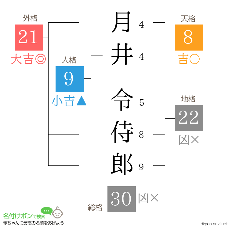 月井 令侍郎さんの姓名判断結果