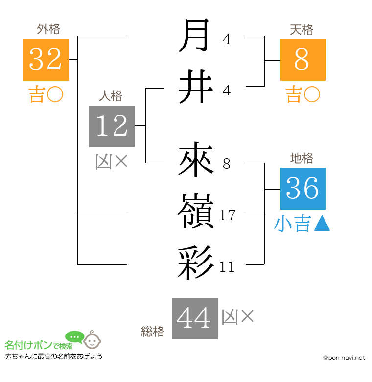 月井 來嶺彩さんの姓名判断結果