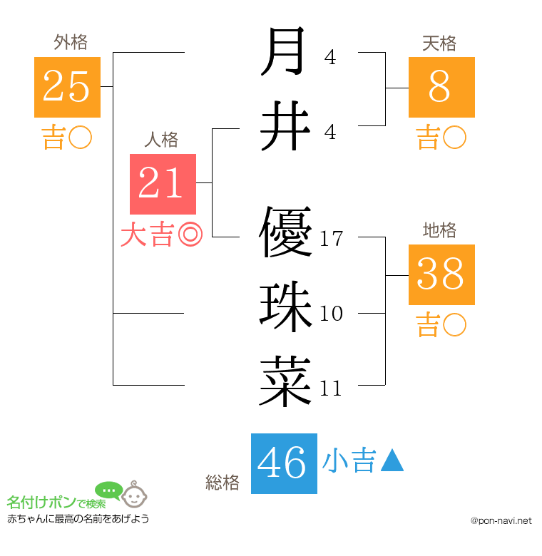 月井 優珠菜さんの姓名判断結果