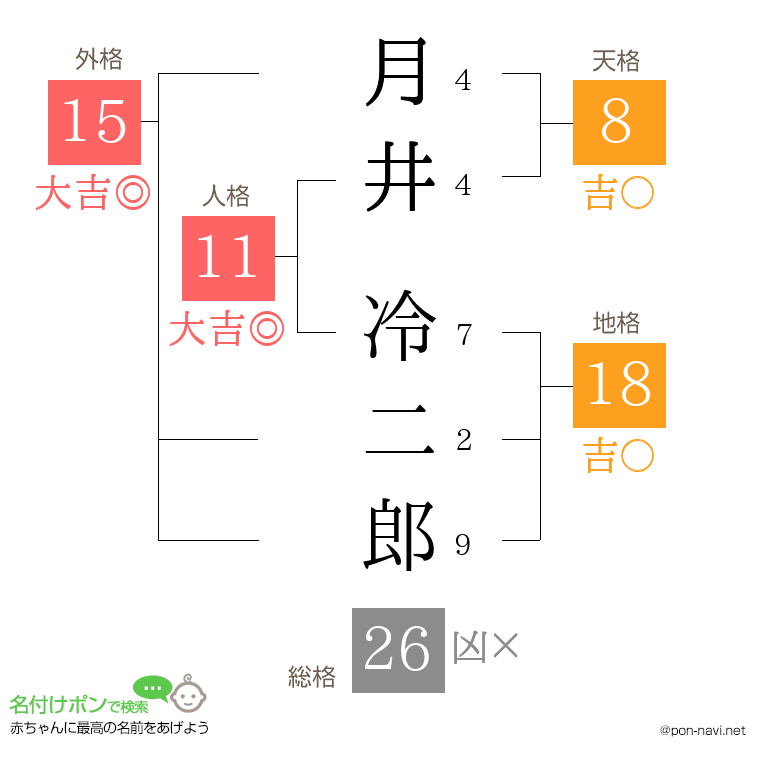 月井 冷二郎さんの姓名判断結果