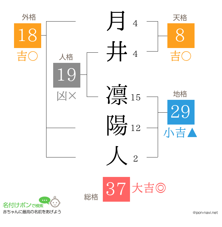 月井 凛陽人さんの姓名判断結果