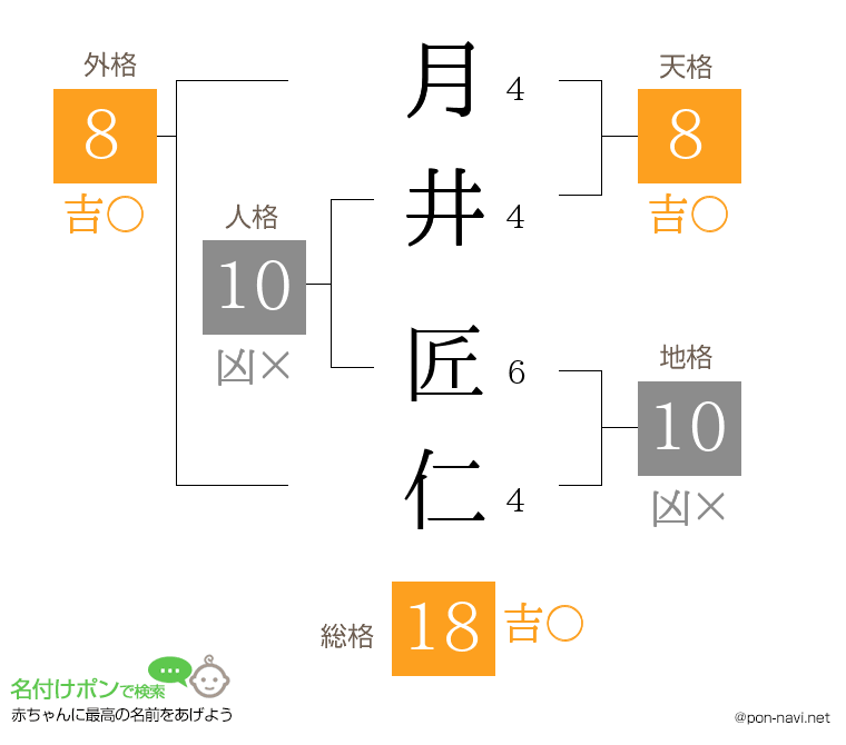 月井 匠仁さんの姓名判断結果