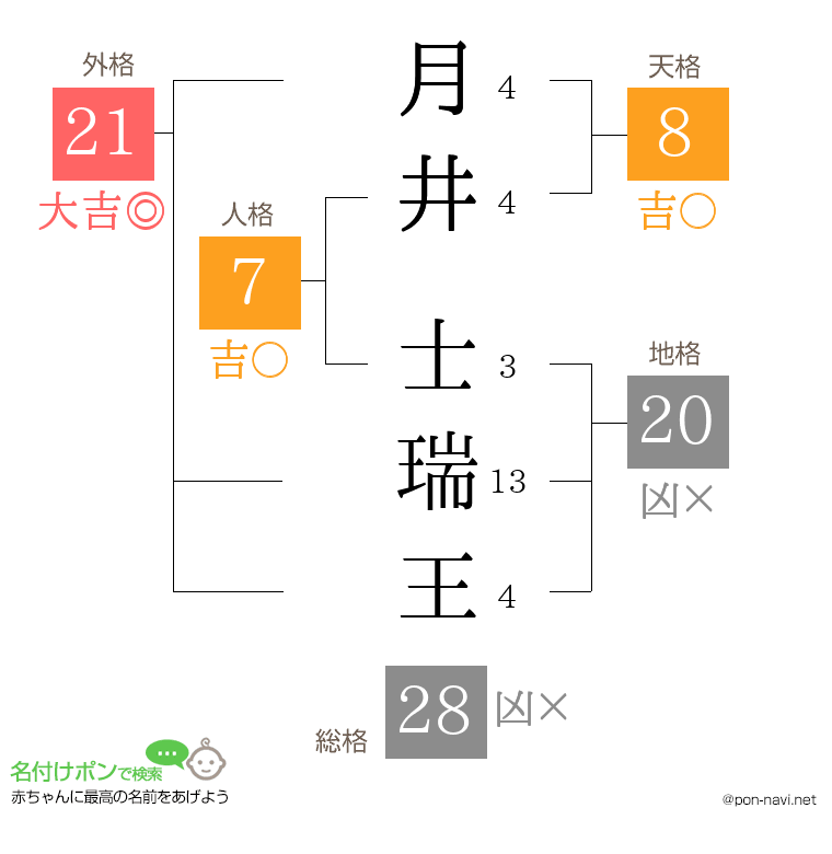 月井 士瑞王さんの姓名判断結果