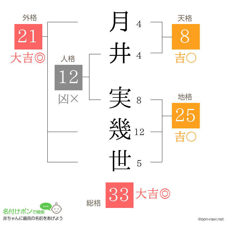 月井 実幾世さんの姓名判断結果