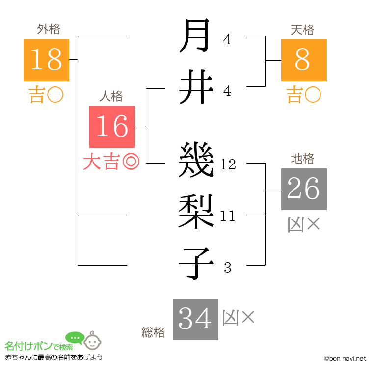 月井 幾梨子さんの姓名判断結果