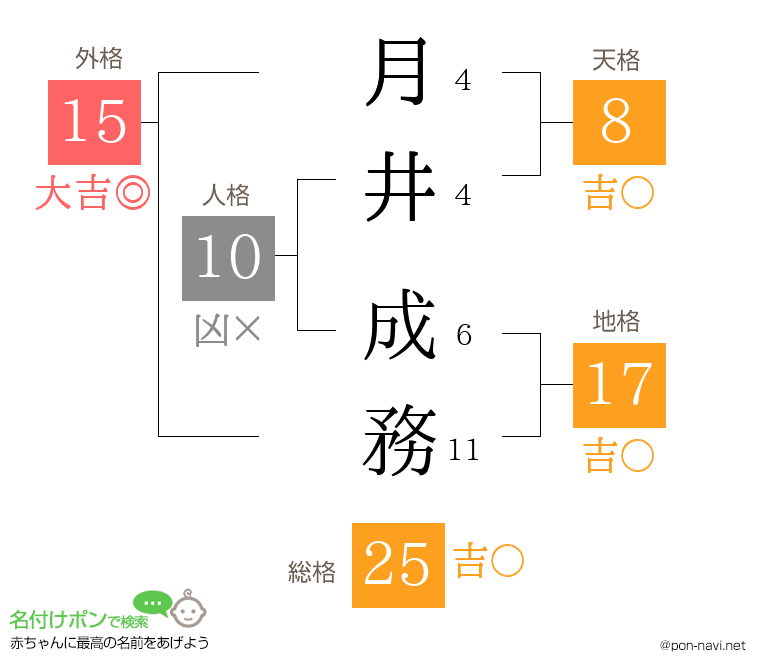 月井 成務さんの姓名判断結果