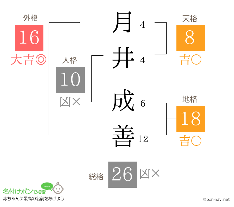 月井 成善さんの姓名判断結果