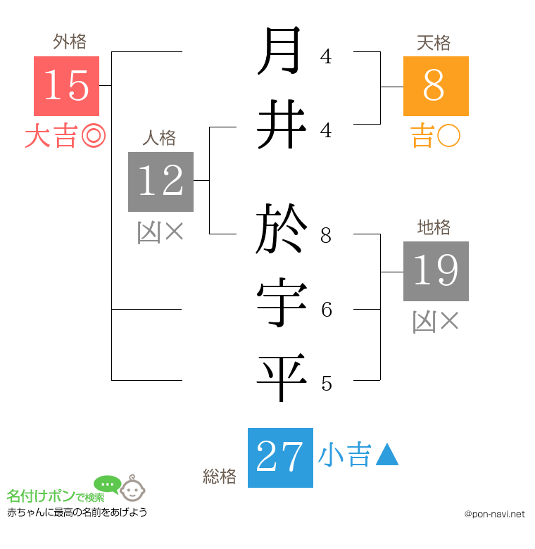 月井 於宇平さんの姓名判断結果