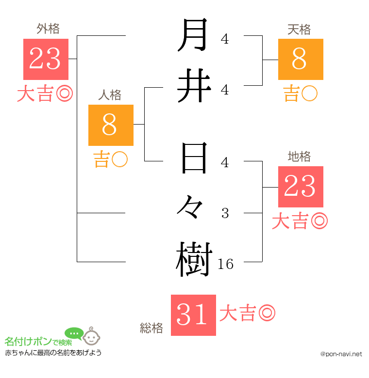 月井 日々樹さんの姓名判断結果