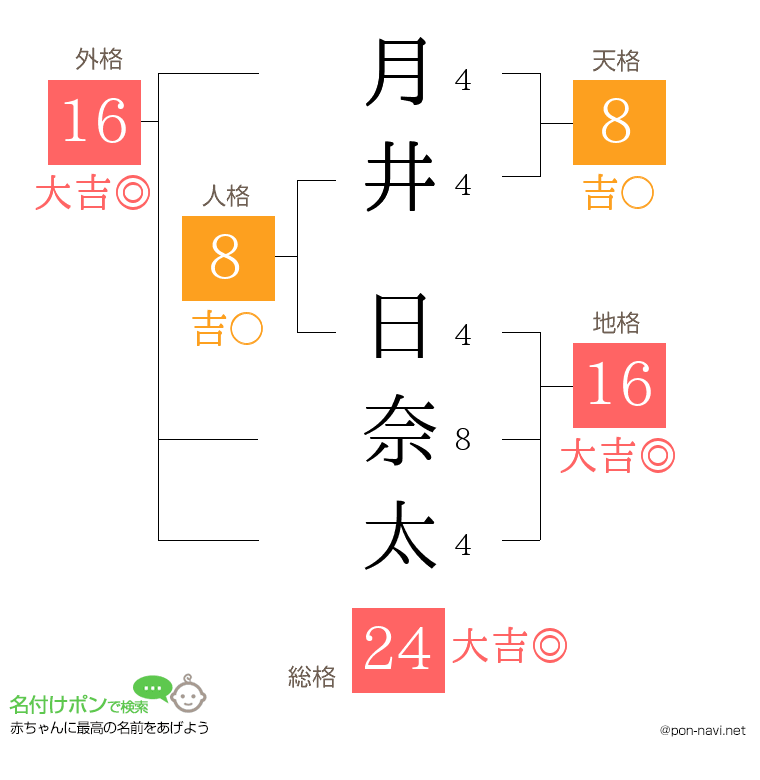 月井 日奈太さんの姓名判断結果