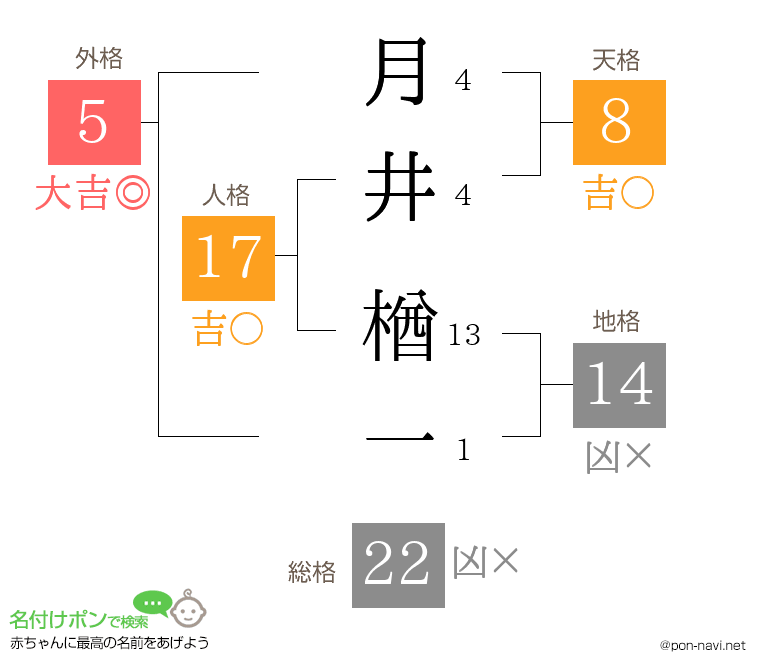 月井 楢一さんの姓名判断結果