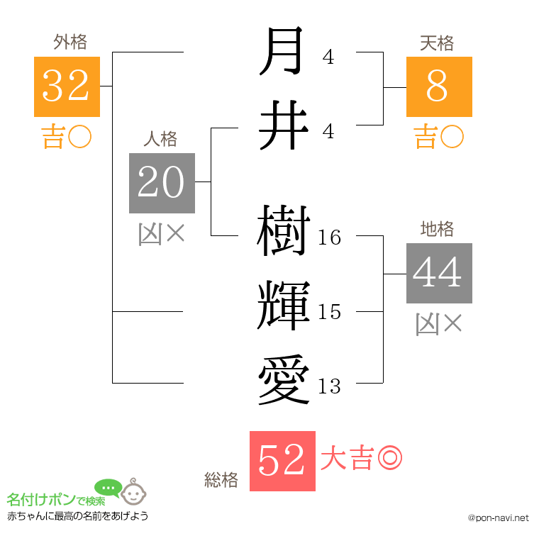 月井 樹輝愛さんの姓名判断結果