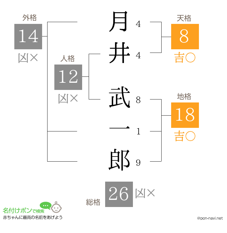 月井 武一郎さんの姓名判断結果