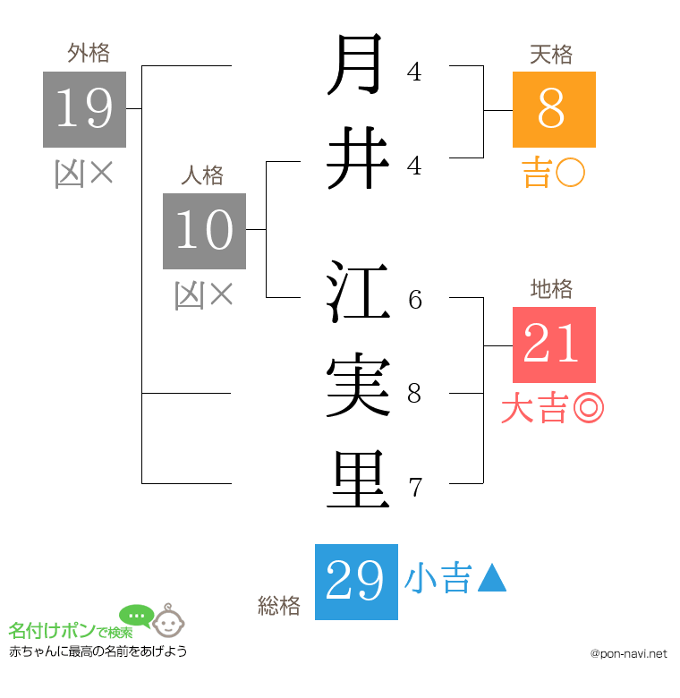 月井 江実里さんの姓名判断結果