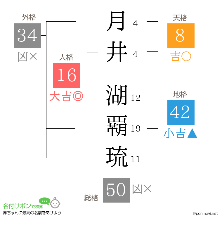 月井 湖覇琉さんの姓名判断結果