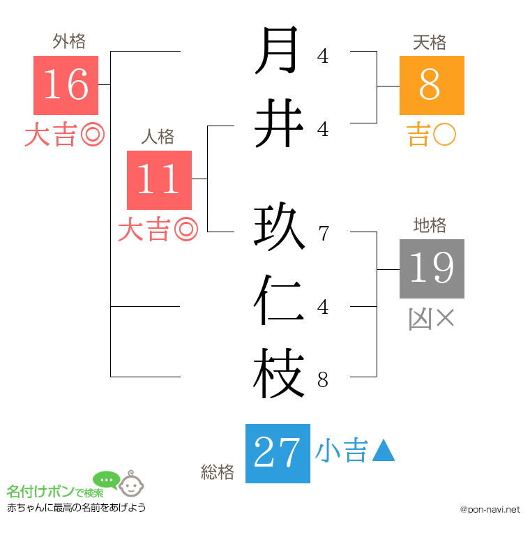 月井 玖仁枝さんの姓名判断結果