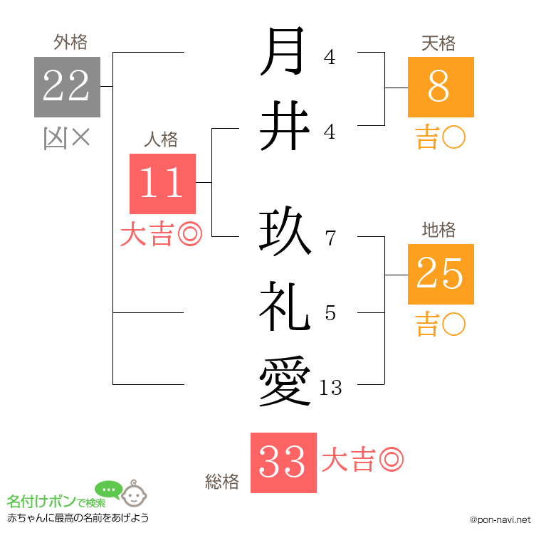 月井 玖礼愛さんの姓名判断結果