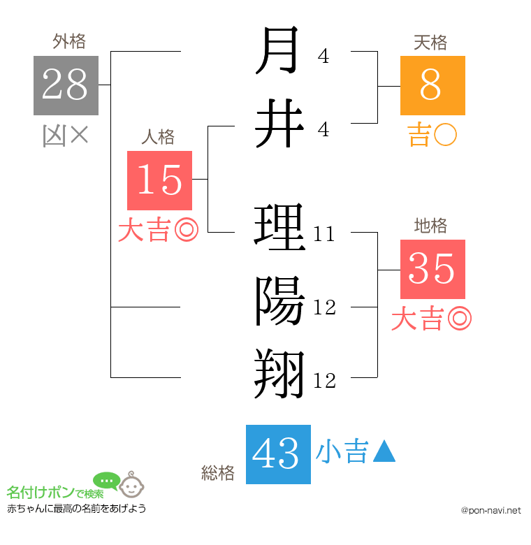月井 理陽翔さんの姓名判断結果