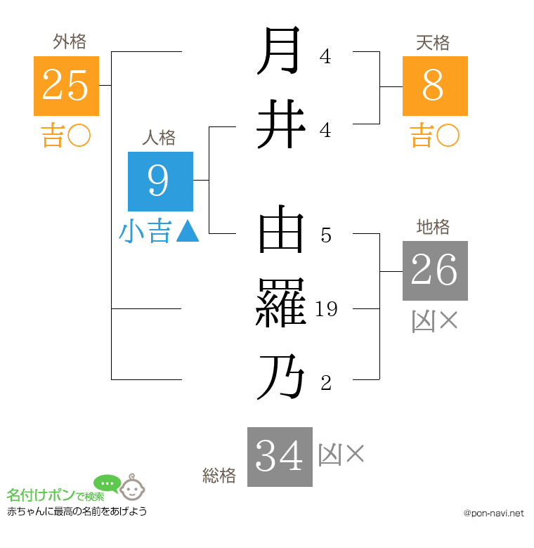 月井 由羅乃さんの姓名判断結果