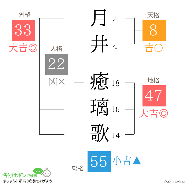 月井 癒璃歌さんの姓名判断結果