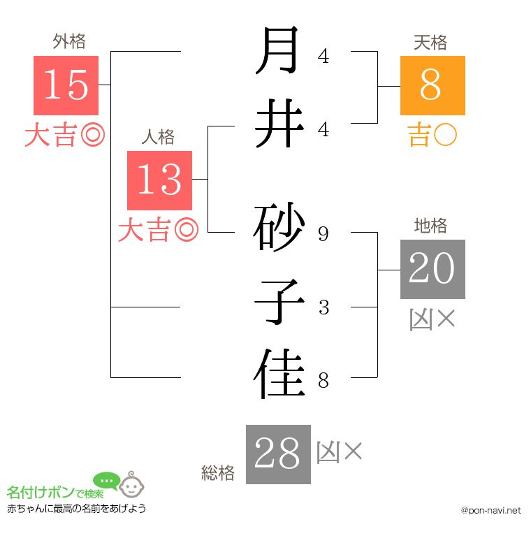 月井 砂子佳さんの姓名判断結果