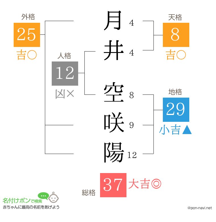 月井 空咲陽さんの姓名判断結果