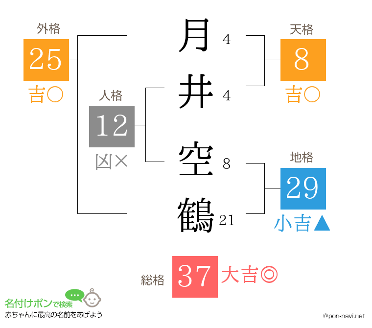 月井 空鶴さんの姓名判断結果
