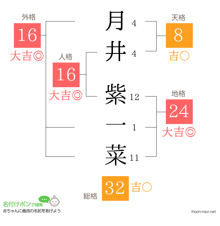 月井 紫一菜さんの姓名判断結果