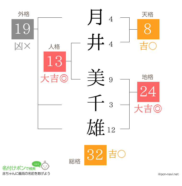 月井 美千雄さんの姓名判断結果