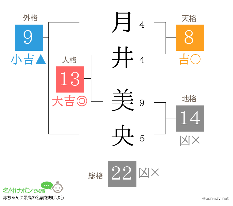 月井 美央さんの姓名判断結果