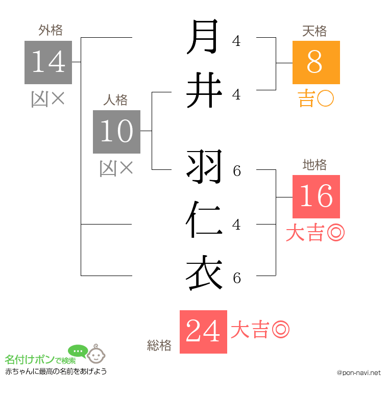月井 羽仁衣さんの姓名判断結果