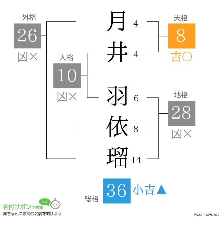 月井 羽依瑠さんの姓名判断結果