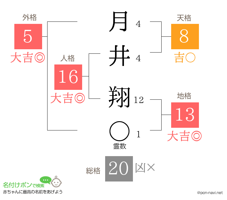 月井 翔さんの姓名判断結果