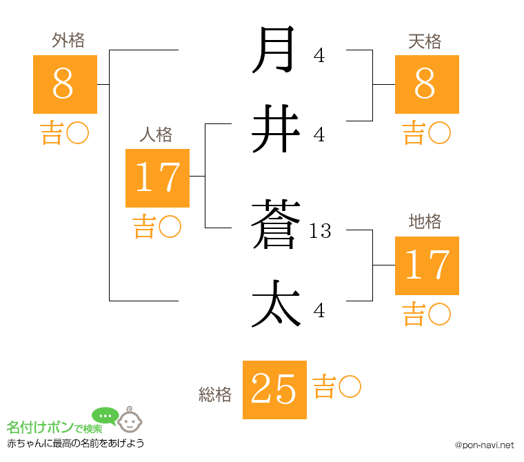 月井 蒼太さんの姓名判断結果
