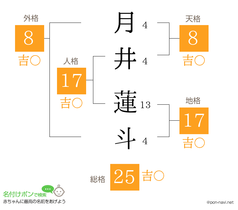 月井 蓮斗さんの姓名判断結果