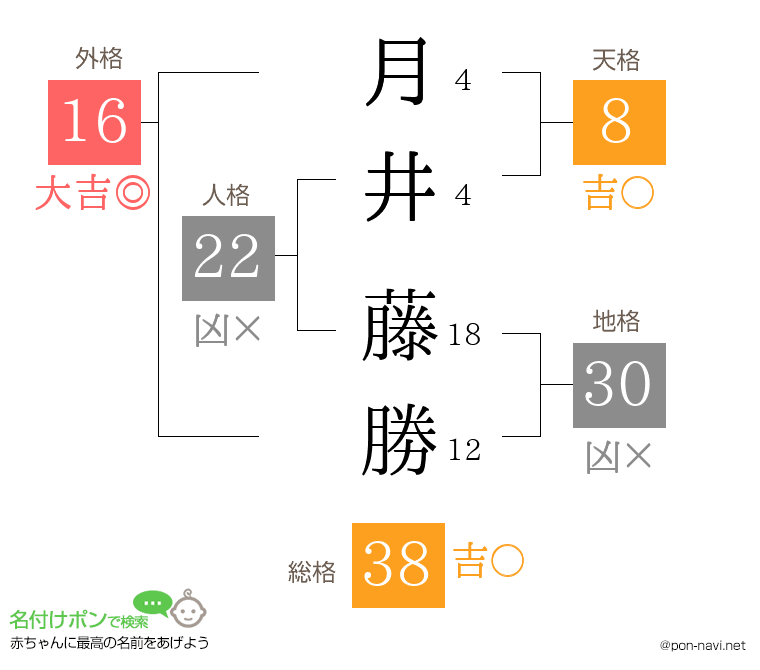 月井 藤勝さんの姓名判断結果