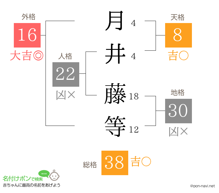 月井 藤等さんの姓名判断結果