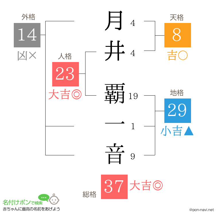 月井 覇一音さんの姓名判断結果